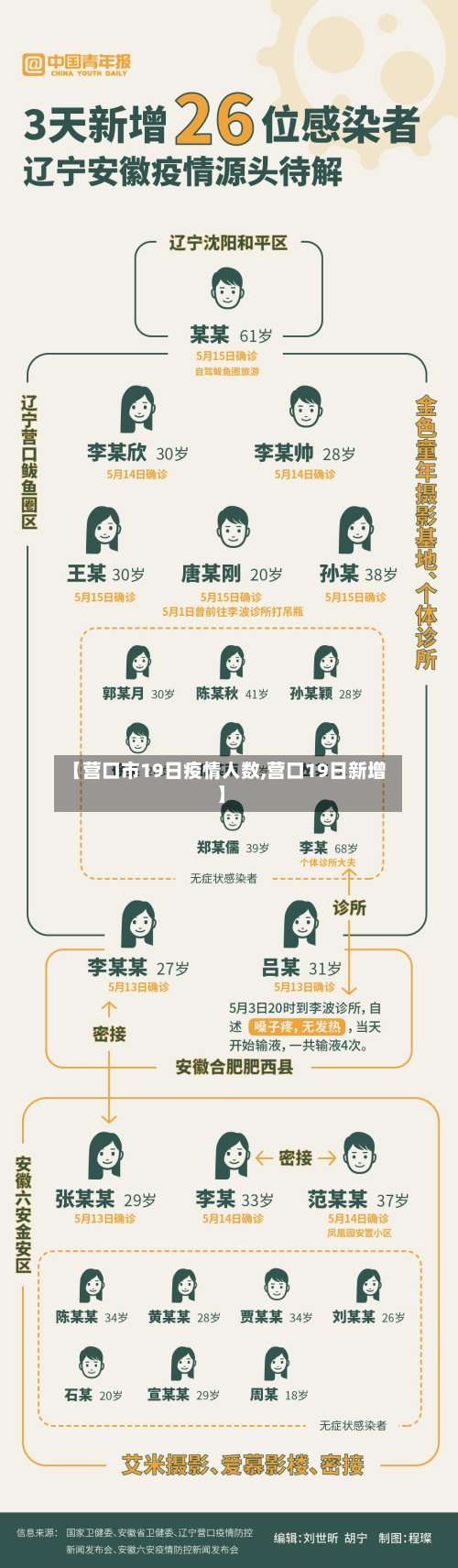 【营口市19日疫情人数,营口19日新增】-第1张图片